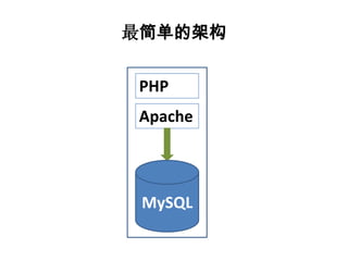 最简单的架构


 PHP
 Apache



 MySQL
 
