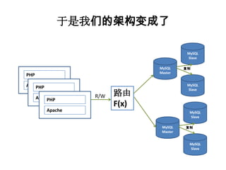 于是我们的架构变成了

                                           MySQL
                                           Slave

                                MySQL     复制
                                Master
PHP

Apache
    PHP                                    MySQL
                                           Slave

      Apache       R/W   路由
          PHP
                         F(x)
          Apache                            MySQL
                                            Slave

                                 MySQL    复制
                                 Master


                                            MySQL
                                            Slave
 