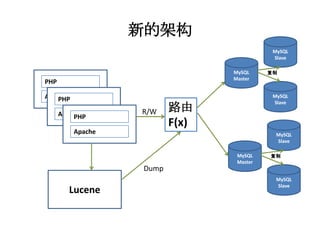 新的架构
                                            MySQL
                                            Slave

                                 MySQL     复制
                                 Master
PHP

Apache
    PHP                                     MySQL
                                            Slave

      Apache       R/W    路由
          PHP
                          F(x)
          Apache                             MySQL
                                             Slave

                                  MySQL    复制
                                  Master
                   Dump
                                             MySQL
                                             Slave
        Lucene
 