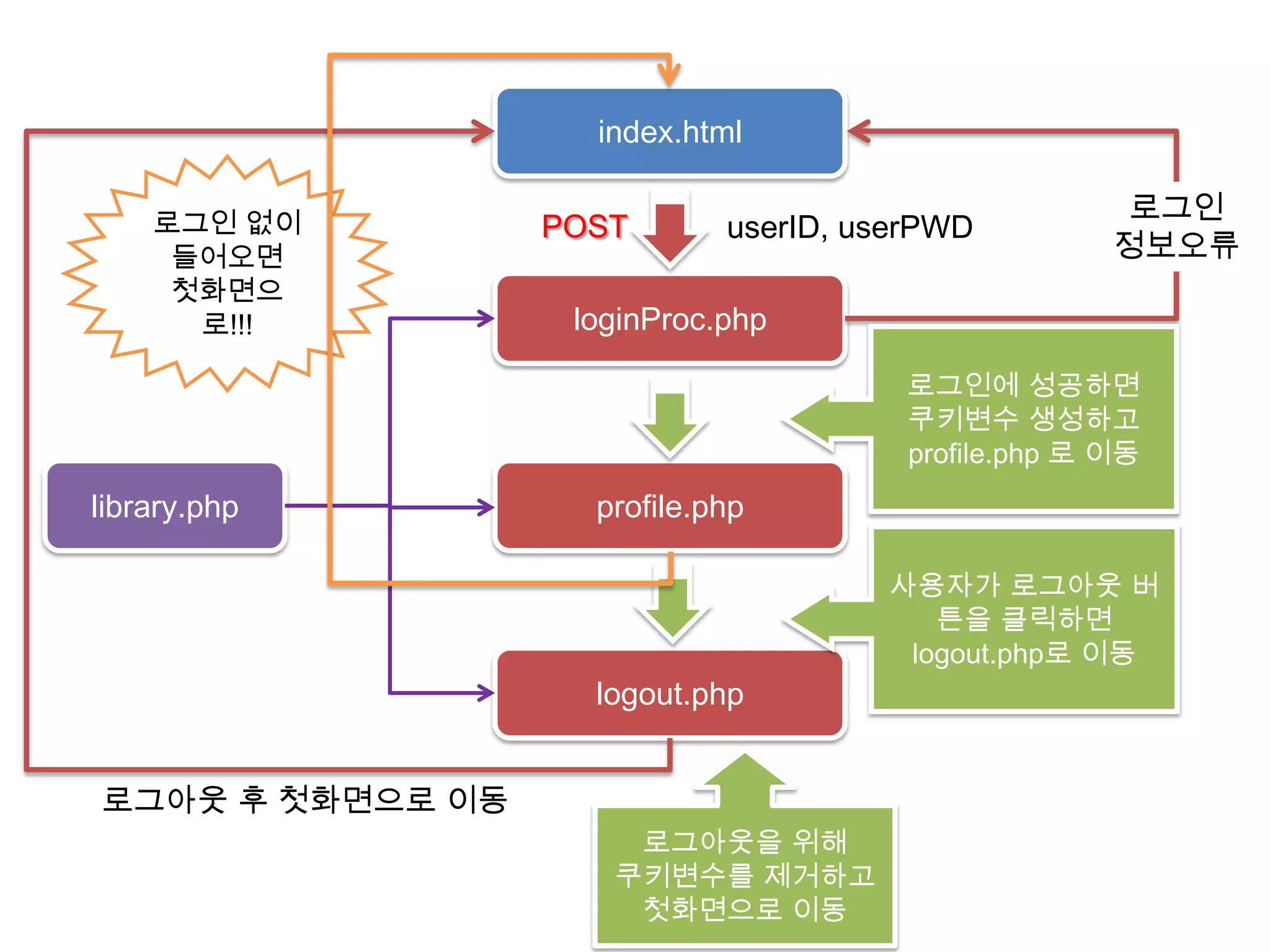 index.html

    로그인 없이
                                                      로그인
                  POST       userID, userPWD
     들어오면                                            정보오류
     첫화면으
      로!!!         loginProc.php

                                       로그인에 성공하면
                                       쿠키변수 생성하고
                                       profile.php 로 이동
library.php         profile.php

                                      사용자가 로그아웃 버
                                         튼을 클릭하면
                                       logout.php로 이동
                    logout.php


로그아웃 후 첫화면으로 이동
                      로그아웃을 위해
                     쿠키변수를 제거하고
                      첫화면으로 이동
 