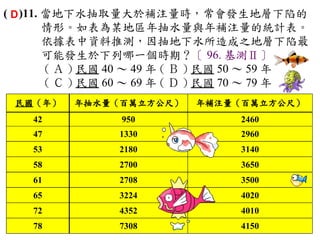 ( D )11. 當地下水抽取量大於補注量時，常會發生地層下陷的
         情形。如表為某地區年抽水量與年補注量的統計表。
         依據表中資料推測，因抽地下水所造成之地層下陷最
         可能發生於下列哪一個時期？〔 96. 基測Ⅱ〕
         ( Ａ ) 民國 40 ～ 49 年 ( Ｂ ) 民國 50 ～ 59 年　
         ( Ｃ ) 民國 60 ～ 69 年 ( Ｄ ) 民國 70 ～ 79 年
 民國（年）    年抽水量（百萬立方公尺）       年補注量（百萬立方公尺）
    42            950               2460
    47           1330               2960
    53           2180               3140
    58           2700               3650
    61           2708               3500
    65           3224               4020
    72           4352               4010
    78           7308               4150
 