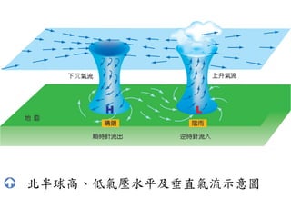 北半球高、低氣壓水平及垂直氣流示意圖
 