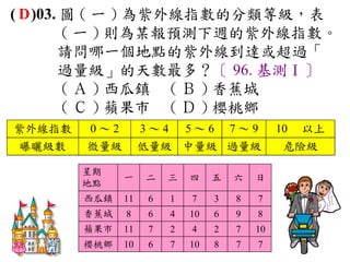 ( D )03. 圖 ( 一 ) 為紫外線指數的分類等級，表
         ( 一 ) 則為某報預測下週的紫外線指數。
        請問哪一個地點的紫外線到達或超過「
        過量級」的天數最多？〔 96. 基測Ⅰ〕
         ( Ａ ) 西瓜鎮 ( Ｂ ) 香蕉城
         ( Ｃ ) 蘋果市 ( Ｄ ) 櫻桃鄉
紫外線指數   0～2        3～4       5～6      7～9      10 　以上
曝曬級數    微量級        低量級 中量級 過量級                 危險級

        星期
              一    二    三    四    五   六   日
        地點
        西瓜鎮   11    6    1   7    3   8   7
        香蕉城   8     6    4   10   6   9   8
        蘋果市   11    7    2   4    2   7   10
        櫻桃鄉   10    6    7   10   8   7   7
 