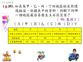 4-1 天然災害

( B )01. 如表為甲、乙、丙、丁四地區的自然環
         境描述，依據表中的資料，判斷下列哪
         一個地區最容易發生土石流災害？
                    〔 96. 基測Ⅰ〕
        (Ａ)甲 (Ｂ)乙 (Ｃ)丙 (Ｄ)丁
           地區     甲          乙          丙          丁

     表層土石概念     鬆散土石碎屑    鬆散土石碎屑     祼露堅硬岩石 祼露堅硬岩石

      地形坡度        20°       30°        20°        30°
     日累積降雨量     85 　 mm   155 　 mm   1.0 　 mm   120 　 mm
 