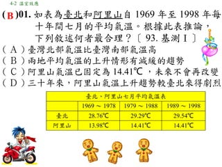 4-2 溫室效應

( B )01. 如表為臺北和阿里山自 1969 年至 1998 年每
         十年間七月的平均氣溫。根據此表推論，
         下列敘述何者最合理？〔 93. 基測Ⅰ〕
( Ａ ) 臺灣北部氣溫比臺灣南部氣溫高　
( Ｂ ) 兩地平均氣溫的上升情形有減緩的趨勢　
( Ｃ ) 阿里山氣溫已固定為 14.41℃ ，未來不會再改變　
( Ｄ ) 三十年來，阿里山氣溫上升趨勢較臺北來得劇烈
                   臺北、阿里山七月平均氣溫表
                  1969 ～ 1978   1979 ～ 1988   1989 ～ 1998
            臺北      28.76℃        29.29℃        29.54℃
            阿里山     13.98℃        14.41℃        14.41℃
 
