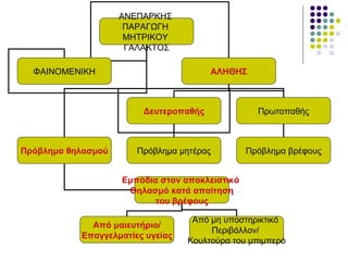 ΑΝΕΠΑΡΚΗΣ
                     ΠΑΡΑΓΩΓΗ
                     ΜΗΤΡΙΚΟΥ
                     ΓΑΛΑΚΤΟΣ

  ΦΑΙΝΟΜΕΝΙΚΗ                          ΑΛΗΘΗΣ



                        Δευτεροπαθής              Πρωτοπαθής



Πρόβλημα θηλασμού      Πρόβλημα μητέρας         Πρόβλημα βρέφους


                    Εμπόδια στον αποκλειστικό
                     Θηλασμό κατά απαίτηση
                          του βρέφους

                                   Από μη υποστηρικτικό
             Από μαιευτήριο/
                                       Περιβάλλον/
           Επαγγελματίες υγείας
                                  Κουλτούρα του μπιμπερό
 