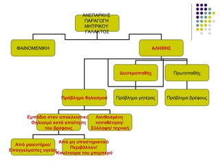 ΑΝΕΠΑΡΚΗΣ
                              ΠΑΡΑΓΩΓΗ
                              ΜΗΤΡΙΚΟΥ
                              ΓΑΛΑΚΤΟΣ


   ΦΑΙΝΟΜΕΝΙΚΗ                                               ΑΛΗΘΗΣ




                                              Δευτεροπαθής            Πρωτοπαθής




                     Πρόβλημα θηλασμού       Πρόβλημα μητέρας    Πρόβλημα βρέφους



       Εμπόδια στον αποκλειστικό Λανθασμένη
        Θηλασμό κατά απαίτηση     τοποθέτηση/
              του βρέφους       Σύλληψη/ τεχνική


                     Από μη υποστηρικτικό
  Από μαιευτήριο/
                         Περιβάλλον/
Επαγγελματίες υγείας
                    Κουλτούρα του μπιμπερό
 