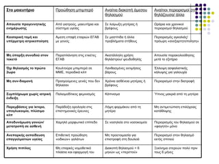 Στο μαιευτήριο             Προώθηση μπιμπερό              Αναίτια διακοπή άμεσου       Αναίτιοι περιορισμοί στη
                                                          θηλασμού                     θηλάζουσα/ άλλα

Απουσία προγεννητικής      Από γιατρούς, μαιευτήρια και   Σε λοίμωξη μητέρας ή         Ωράρια και χρονικοί
ενημέρωσης                 σύστημα υγείας                 βρέφους                      περιορισμοί θηλασμού

Καισαρική τομή και         Άμεση επαφή εταιριών ΕΓΑΒ      Σε μαστίτιδα ή άλλα          Περιορισμός αγκαλιάς/
υπέρμετρη ιατρικοποίηση    με γονείς                      προβλήματα στήθους           πρόωρη «ανεξαρτητοποίηση»



Μη ύπαρξη συνοδού στον     Παραπλάνηση στις ετικέτες      Ακατάλληλη χρήση             Απουσία παρακολούθησης
τοκετό                     ΕΓΑΒ                           θηλάστρου/ ψευδοθηλής        μετά το εξιτήριο

Όχι θηλασμός το πρώτο      Κουλτούρα μπιμπερό σε          Λανθασμένες εκτιμήσεις       Έλλειψη ασφαλιστικής
2ωρο                       ΜΜΕ, περιοδικά κλπ             βάρους                       κάλυψης για γαλουχία

Μη συν-διαμονή             Προηγούμενες γενιές που δεν    Χρόνια ασθένεια μητέρας ή    Περιορισμοί στην διατροφή
                           θήλασαν                        βρέφους

Συμπλήρωμα χωρίς ιατρική   Παλιομοδίτικος φεμινισμός      Κάπνισμα                     Ύπνος μακριά από τη μητέρα
ένδειξη

Παρεμβάσεις για ίκτερο,    Παράδοξη ορολογία στις         Λήψη φαρμάκου από τη         Μη αντιμετώπιση επιλόχειας
υπογλυκαιμία, πλύσιμο      επιστημονικές έρευνες          μητέρα                       κατάθλιψης
κλπ

Αποδυνάμωση γονιών/        Χαμηλό μορφωτικό επίπεδο       Σε νοσηλεία στο νοσοκομείο   Περιορισμός του θηλασμού σε
μετατροπή σε ασθενή                                                                    «φαγητό» μόνο

Ανεπαρκής εκπαίδευση       Επιθετική προώθηση             Μη προετοιμασία για          Περιορισμοί στον θηλασμό
επαγγελματιών υγείας       «ειδικών» γαλάτων              επιστροφή στη δουλειά        εκτός σπιτιού

Χρήση πιπίλας              Μη επαρκές νομοθετικό          Διακοπή θηλασμού > 6         Ξεκίνημα στερεών πολύ πριν
                           πλαίσιο και εφαρμογή του       μηνών ως «περιττού»          τους 6 μήνες
 