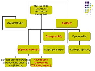 ΑΝΕΠΑΡΚΗΣ
                            ΠΑΡΑΓΩΓΗ
                            ΜΗΤΡΙΚΟΥ
                            ΓΑΛΑΚΤΟΣ


     ΦΑΙΝΟΜΕΝΙΚΗ                                 ΑΛΗΘΗΣ




                                     Δευτεροπαθής         Πρωτοπαθής




             Πρόβλημα θηλασμού     Πρόβλημα μητέρας   Πρόβλημα βρέφους



Εμπόδια στον αποκλειστικό   Λανθασμένη
 Θηλασμό κατά απαίτηση      τοποθέτηση/
      του βρέφους         Σύλληψη/ τεχνική
 