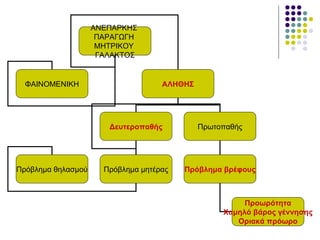 ΑΝΕΠΑΡΚΗΣ
                     ΠΑΡΑΓΩΓΗ
                     ΜΗΤΡΙΚΟΥ
                     ΓΑΛΑΚΤΟΣ


  ΦΑΙΝΟΜΕΝΙΚΗ                       ΑΛΗΘΗΣ




                       Δευτεροπαθής          Πρωτοπαθής




Πρόβλημα θηλασμού     Πρόβλημα μητέρας   Πρόβλημα βρέφους



                                                       Προωρότητα
                                                  Χαμηλό βάρος γέννησης
                                                     Οριακά πρόωρο
 