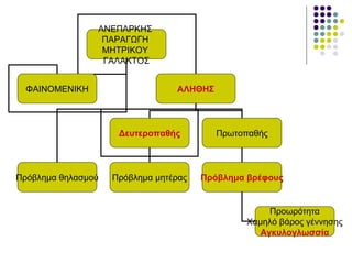 ΑΝΕΠΑΡΚΗΣ
                 ΠΑΡΑΓΩΓΗ
                 ΜΗΤΡΙΚΟΥ
                 ΓΑΛΑΚΤΟΣ


  ΦΑΙΝΟΜΕΝΙΚΗ                    ΑΛΗΘΗΣ




                     Δευτεροπαθής         Πρωτοπαθής




Πρόβλημα θηλασμού   Πρόβλημα μητέρας   Πρόβλημα βρέφους


                                                    Προωρότητα
                                               Χαμηλό βάρος γέννησης
                                                  Αγκυλογλωσσία
 