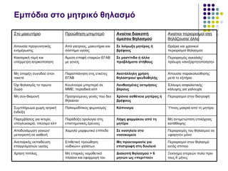 Εμπόδια στο μητρικό θηλασμό

Στο μαιευτήριο              Προώθηση μπιμπερό              Αναίτια διακοπή             Αναίτιοι περιορισμοί στη
                                                           άμεσου θηλασμού             θηλάζουσα/ άλλα
Απουσία προγεννητικής       Από γιατρούς, μαιευτήρια και   Σε λοίμωξη μητέρας ή        Ωράρια και χρονικοί
ενημέρωσης                  σύστημα υγείας                 βρέφους                     περιορισμοί θηλασμού

Καισαρική τομή και          Άμεση επαφή εταιριών ΕΓΑΒ      Σε μαστίτιδα ή άλλα         Περιορισμός αγκαλιάς/
υπέρμετρη ιατρικοποίηση     με γονείς                      προβλήματα στήθους          πρόωρη «ανεξαρτητοποίηση»


Μη ύπαρξη συνοδού στον      Παραπλάνηση στις ετικέτες      Ακατάλληλη χρήση            Απουσία παρακολούθησης
τοκετό                      ΕΓΑΒ                           θηλάστρου/ ψευδοθηλής       μετά το εξιτήριο

Όχι θηλασμός το πρώτο       Κουλτούρα μπιμπερό σε          Λανθασμένες εκτιμήσεις      Έλλειψη ασφαλιστικής
2ωρο                        ΜΜΕ, περιοδικά κλπ             βάρους                      κάλυψης για γαλουχία

Μη συν-διαμονή              Προηγούμενες γενιές που δεν    Χρόνια ασθένεια μητέρας ή   Περιορισμοί στην διατροφή
                            θήλασαν                        βρέφους

Συμπλήρωμα χωρίς ιατρική    Παλιομοδίτικος φεμινισμός      Κάπνισμα                    Ύπνος μακριά από τη μητέρα
ένδειξη

Παρεμβάσεις για ίκτερο,     Παράδοξη ορολογία στις         Λήψη φαρμάκου από τη        Μη αντιμετώπιση επιλόχειας
υπογλυκαιμία, πλύσιμο κλπ   επιστημονικές έρευνες          μητέρα                      κατάθλιψης

Αποδυνάμωση γονιών/         Χαμηλό μορφωτικό επίπεδο       Σε νοσηλεία στο             Περιορισμός του θηλασμού σε
μετατροπή σε ασθενή                                        νοσοκομείο                  «φαγητό» μόνο

Ανεπαρκής εκπαίδευση        Επιθετική προώθηση             Μη προετοιμασία για         Περιορισμοί στον θηλασμό
επαγγελματιών υγείας        «ειδικών» γαλάτων              επιστροφή στη δουλειά       εκτός σπιτιού

Χρήση πιπίλας               Μη επαρκές νομοθετικό          Διακοπή θηλασμού > 6        Ξεκίνημα στερεών πολύ πριν
                            πλαίσιο και εφαρμογή του       μηνών ως «περιττού»         τους 6 μήνες
 