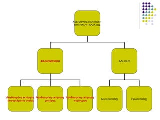 ΑΝΕΠΑΡΚΗΣ ΠΑΡΑΓΩΓΗ
                                             ΜΗΤΡΙΚΟΥ ΓΑΛΑΚΤΟΣ




                       ΦΑΙΝΟΜΕΝΙΚΗ                                           ΑΛΗΘΗΣ




Λανθασμένη εκτίμηση Λανθασμένη εκτίμηση Λανθασμένη εκτίμηση
                                                              Δευτεροπαθής            Πρωτοπαθής
 επαγγελματία υγείας      μητέρας            περίγυρου
 