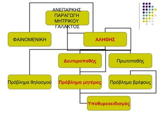 ΑΝΕΠΑΡΚΗΣ
                     ΠΑΡΑΓΩΓΗ
                     ΜΗΤΡΙΚΟΥ
                     ΓΑΛΑΚΤΟΣ

  ΦΑΙΝΟΜΕΝΙΚΗ                     ΑΛΗΘΗΣ



                       Δευτεροπαθής        Πρωτοπαθής



Πρόβλημα θηλασμού    Πρόβλημα μητέρας   Πρόβλημα βρέφους



                                Υποθυρεοειδισμός
 