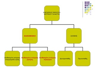 ΑΝΕΠΑΡΚΗΣ ΠΑΡΑΓΩΓΗ
                                                ΜΗΤΡΙΚΟΥ ΓΑΛΑΚΤΟΣ




                          ΦΑΙΝΟΜΕΝΙΚΗ                                           ΑΛΗΘΗΣ




Λανθασμένη εκτίμηση    Λανθασμένη εκτίμηση Λανθασμένη εκτίμηση
                                                                 Δευτεροπαθής            Πρωτοπαθής
 επαγγελματία υγείας         μητέρας            περίγυρου
 