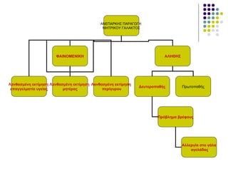 ΑΝΕΠΑΡΚΗΣ ΠΑΡΑΓΩΓΗ
                                             ΜΗΤΡΙΚΟΥ ΓΑΛΑΚΤΟΣ




                      ΦΑΙΝΟΜΕΝΙΚΗ                                        ΑΛΗΘΗΣ




Λανθασμένη εκτίμηση Λανθασμένη εκτίμηση Λανθασμένη εκτίμηση
                                                              Δευτεροπαθής        Πρωτοπαθής
 επαγγελματία υγείας      μητέρας            περίγυρου




                                                                      Πρόβλημα βρέφους




                                                                                  Αλλεργία στο γάλα
                                                                                      αγελάδας
 