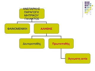 ΑΝΕΠΑΡΚΗΣ
         ΠΑΡΑΓΩΓΗ
         ΜΗΤΡΙΚΟΥ
         ΓΑΛΑΚΤΟΣ


ΦΑΙΝΟΜΕΝΙΚΗ         ΑΛΗΘΗΣ




        Δευτεροπαθής         Πρωτοπαθής




                                      Άγνωστη αιτία
 