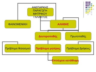 ΑΝΕΠΑΡΚΗΣ
                     ΠΑΡΑΓΩΓΗ
                     ΜΗΤΡΙΚΟΥ
                     ΓΑΛΑΚΤΟΣ

  ΦΑΙΝΟΜΕΝΙΚΗ                         ΑΛΗΘΗΣ



                       Δευτεροπαθής            Πρωτοπαθής



Πρόβλημα θηλασμού     Πρόβλημα μητέρας    Πρόβλημα βρέφους



                                Επιλόχεια κατάθλιψη
 