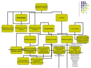 ΑΝΕΠΑΡΚΗΣ ΠΑΡΑΓΩΓΗ
                                                       ΜΗΤΡΙΚΟΥ ΓΑΛΑΚΤΟΣ




                         ΦΑΙΝΟΜΕΝΙΚΗ                                                        ΑΛΗΘΗΣ




Λανθασμένη εκτίμηση    Λανθασμένη εκτίμηση   Λανθασμένη εκτίμηση
                                                                    Δευτεροπαθής                               Πρωτοπαθής
 επαγγελματία υγείας         μητέρας              περίγυρου




                                                                                                                            Άγνωστη αιτία
                                                                                                                       Χειρουργείο στο στήθος
                                                                                                                        Ορμονική ανεπάρκεια
                                  Πρόβλημα θηλασμού                   Πρόβλημα μητέρας         Πρόβλημα βρέφους
                                                                                                                        (σύνδρομο Sheehan)
                                                                                                                          Ανεπαρκής όγκος
                                                                                                              Προωρότητα μαζικού αδένα
                                                                            Καθυστερημένη γαλακτοποίησηΧαμηλό βάρος γέννησης
                                                                                 Επιλόχεια κατάθλιψη        Αγκυλογλωσσία
                                                         Κακή αντιμετώπιση        Υποθυρεοειδισμός            Ουρολοίμωξη
                              Εμπόδια στον αποκλειστικό
           Λανθασμένη τοποθέτηση/                          Σπαργώματος/              Παχυσαρκία                    Σήψη
                               Θηλασμό κατά απαίτηση
              Σύλληψη/ τεχνική                             αποφραγμένου         Πολυκυστικές ωοθήκες      Russell – Silver κλπ
                                     Του βρέφους
                                                          Πόρου/ μαστίτιδας     Παραμονή πλακούντα Αλλεργία στο γάλα αγελάδας
                                                                                      Φάρμακα               Χρόνιο νόσημα
                                                                                   Νέα εγκυμοσύνη           •Καρδιαγγειακό
                                                                                                             •Αναπνευστικό
                                                                                                            •Κυστική Ίνωση
                                             Από μη υποστηρικτικό                                              •Κοιλιοκάκη
                         Από μαιευτήριο/
                                                 Περιβάλλον/                                                     •Νεφρικό
                       Επαγγελματίες υγείας
                                            Κουλτούρα του μπιμπερό                                               •Ηπατικό
                                                                                                                 •Υποτονο
                                                                                                                •Υπερτονο
 