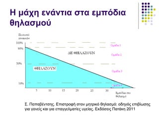 Η μάχη ενάντια στα εμπόδια
θηλασμού




   Σ. Παπαβέντσης. Επιστροφή στον μητρικό θηλασμό: οδηγός επιβίωσης
   για γονείς και για επαγγελματίες υγείας. Εκδόσεις Πατάκη 2011
 