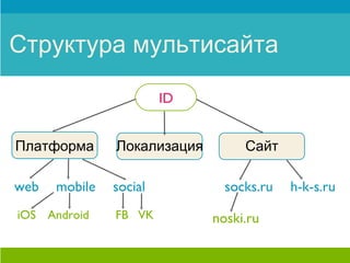 Структура мультисайта

                        ID


Платформа      Локализация        Сайт

web   mobile   social         ...