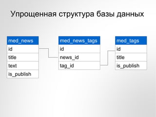 Упрощенная структура базы данных


med_news     med_news_tags   med_tags
id           id              id
title        news...