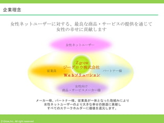 企業理念


        女性ネットユーザーに対する、最良な商品・サービスの提供を通じて
                  女性の幸せに貢献します


                                           女性ネットユーザー




                                             Ｚgr ow
                                          ジーグロウ株式会社
                                    従業員                  パートナー様
                                          Ｗｅｂソリューション


                                              女性向け
                                          商品・サービスメーカー様


                                 メーカー様、パートナー様、従業員が一体となった取組みにより
                                    女性ネットユーザーのより大きな幸せの創造に貢献し
                                     すべてのステークホルダーに価値を還元します。



Z-Grow,Inc. All right reserved
 