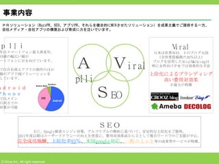 事業内容
 ＰＲソリューション（BuzzPR、SEO、アプリPR、それらを複合的にMIXさせたソリューション）を成果主義でご提供する一方、
 自社メディア・自社アプリの構築および育成に力を注いでいます。



ｐｌl ｉ                                                        Vi r al
年はスマートフォン最大普及年。                                       日本は世界ＮＯ．１のブログ大国


                                 Ａ         Ｖi r al
35歳の幅広い層が                                              （全世界投稿数の30％以上）
ートフォンに目を向けています。                                      ブログを活用したVi r al M kt i ngは
                                                                      ar
                                                     特に女性向けＰＲでは効果的な手法
では自社萌えアプリの制作のほか
様のアプリPRソリューションを                                      上位化によるブランディング
しています。
                                 pl l i                 高い費用対効果
                                                             が最大の特徴


                                          ＳEO
ｎｄｒｏｉｄ　　　　　　　　　　　
Ｐｈｏｎｅ　　　　　　　　　　　
ではメイン
の両方での
対策が可能




                                          ＳＥＯ
                 主に、Googl e検索エンジン対策。アルゴリズムの解析に基づいて、安定的な上位化をご提供。
           2011年度以降はユーザーリテラシーの向上を背景に、費用対効果面から主として複合ワードでのご支援が中心。
           完全成功報酬、上位化率93％、米国googl e対応、一桁コミット等の成果型サービスが特徴。



Z-Grow,Inc. All right reserved
 