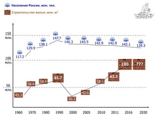 Население России, млн. чел.

   Строительство жилья, млн. м2




150
млн.                          147.7
                                        146.3    143.5   142.9   142.9
                      138.1                                              142.1   139.3
              129.9

100 117.2
млн.
                                                                         100
                                                                         100     ???
                                                                                 ???


                              61.7                               62.3
                      59.4                                58.4
 50           58.6
млн.
                                                  43.6
       43.3
                                          30.3


       1960    1970    1980      1990     2000    2005    2010    2011    2016    2030
 