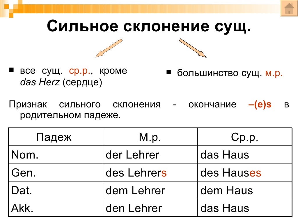 Немецкий язык hat. Слабое и сильное склонение существительных в немецком языке. Сильное склонение имен существительных в немецком языке. Слабое склонение в немецком языке. Существительные смешанного склонения в немецком языке таблица.