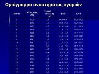 Οριόγραμμα αναστήματος αγοριών
                         Τυπική
            Μέσος όρος
   Ηλικία                 απόκλιση     ±1sd          ±3sd
               (M)
                            (sd)
     3         95,0        4,6        90,4-99,6    81,2-108,8
     4         105,0       4,6       100,4-109,6   91,2-118,8
     5         112,2       4,7       107,5-116,9   98,1-126,3
     6         117,0       4,7       112,3-121,7   102,9-131,1
     7         122,5       5,2       117,3-127,7   106,9-138,1
     8         128,5       5,4       123,1-133,9   112,3-144,7
     9         134,2       5,6       128,6-139,8   117,4-151,0
     10        138,7       6,0       132,7-144,7   120,7-156,7
     11        143,6       6,0       137,6-149,6   125,6-161,6
     12        149,2       6,2       143,0-155,4   130,6-167,8
     13        156,4       6,4       150,0-162,8   137,2-175,6
     14        163,5       7,0       156,5-170,5   142,5-184,5
     15        168,8       7,2       161,6-176,0   147,2-190,4
     16        173,5       6,6       166,9-180,1   153,7-193,3
     17        175,0       6,5       168,5-181,5   155,5-194,5
     18        175,5       6,4       169,1-181,9   156,3-194,7
     19        175,7       6,6       169,1-182,3   155,9-195,5
 
