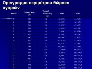 Οριόγραμμα περιμέτρου θώρακα
αγοριών
                         Τυπική
            Μέσος όρος
   Ηλικία                 απόκλιση    ±1sd         ±3sd
               (M)
                            (sd)
     3         52,9        2,4       50,5-55,3   45,7-60,1
     4         54,8        2,9       51,9-57,7   46,1-63,5
     5         56,6        3,1       53,5-59,7   47,3-65,9
     6         58,6        3,3       55,3-61,9   48,7-68,5
     7         60,6        3,6       57,0-64,2   49,8-71,4
     8         62,2        4,0       58,2-66,2   50,2-74,2
     9         64,2        4,1       60,1-68,3   51,9-76,5
     10        67,3        4,5       62,8-71,8   53,8-80,8
     11        70,7        5         65,7-75,7   55,7-85,7
     12        74,8        5,7       69,1-80,5   57,7-91,9
     13        78,8        6,2       72,6-85,0   60,2-97,4
     14        81,4        6,4       75,0-87,8   62,2-100,6
     15        83,0        6,1       76,9-89,1   64,7-101,3
     16        84,7        6         78,7-90,7   66,7-102,7
     17         86         5,5       80,5-91,5   69,5-102,5
     18        87,5        5,5       82,0-93,0   71,0-104,0
     19        89,2        5,7       83,5-94,9   72,1-106,3
 