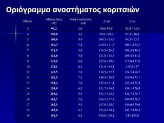 Οριόγραμμα αναστήματος κοριτσιών
             Μέσος όρος   Τυπική απόκλιση
    Ηλικία                                     ±1sd          ±3sd
                (M)               (sd)
      3         94,2            3,6          90,6-97,8    83,4-105,0
      4        103,8            4,2         99,6-108,0    91,2-116,4
      5        109,0            4,9         104,1-113,9   94,3-123,7
      6        116,3            5,4         110,9-121,7   100,1-132,5
      7        121,5            5,0         116,5-126,5   106,5-136,5
      8        126,8            5,8         121,0-132,6   109,4-144,2
      9        133,0            6,0         127,0-139,0   115,0-151,0
     10        138,1            6,3         131,8-144,4   119,2-157
     11        145,5            7,0         138,5-152,5   124,5-166,5
     12        151,5            7,2         144,3-158,7   129,9-173,1
     13        154,4            7,0         147,4-161,4   133,4-175,4
     14        158,0            6,3         151,7-164,3   139,1-176,9
     15        159,2            5,5         153,7-164,7   142,7-175,7
     16        161,7            5,6         156,1-167,3   144,9-178,5
     17        162,5            5,5         157,0-168,0   146,0-179,0
     18        162,0            6,1         155,9-168,1   143,7-180,3
     19        161,9            6,3         155,6-168,2   143-180,8
 