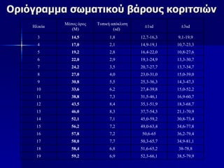 Οριόγραμμα σωματικού βάρους κοριτσιών
             Μέσος όρος   Τυπική απόκλιση
    Ηλικία                                    ±1sd        ±3sd
                (M)               (sd)
      3         14,5            1,8         12,7-16,3   9,1-19,9
      4         17,0            2,1         14,9-19,1   10,7-23,3
      5         19,2            2,8         16,4-22,0   10,8-27,6
      6         22,0            2,9         19,1-24,9   13,3-30,7
      7         24,2            3,5         20,7-27,7   13,7-34,7
      8         27,0            4,0         23,0-31,0   15,0-39,0
      9         30,8            5,5         25,3-36,3   14,3-47,3
     10         33,6            6,2         27,4-39,8   15,0-52,2
     11         38,8            7,3         31,5-46,1   16,9-60,7
     12         43,5            8,4         35,1-51,9   18,3-68,7
     13         46,0            8,3         37,7-54,3   21,1-70,9
     14         52,1            7,1         45,0-59,2   30,8-73,4
     15         56,2            7,2         49,0-63,4   34,6-77,8
     16         57,8            7,2         50,6-65     36,2-79,4
     17         58,0            7,7         50,3-65,7   34,9-81,1
     18         58,4            6,8         51,6-65,2   38-78,8
     19         59,2            6,9         52,3-66,1   38,5-79,9
 