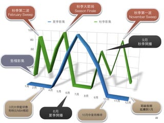 ＾󹝾
  ＾ڶ                  Season Finale
                                                  ＾һ
February Sweep
                                                November Sweep
                  ļӰ                   ＾Ӱ




                                                     9
                                                    ＾_



 |nӰ




3´W@ِ                                              ҮQ
ЕrNBA                                             m1
                  6
                 ļ_        10а
                                                             !22
 