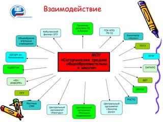 Взаимодействие

                                               Приемная
                                              депутата ГД
                                               А.Когана     ГОУ НПО
                          Акбулакский
                                                             ПУ-51
                          филиал ОГУ                                      Кинотеатр
       Общеобразов                                                         «Колос»
        ательные
       учреждения
                                                                                      ПОГЗ



 ОДТДМ им.
Поляниченко
                                                      МОУ                                     ОГАУ

                                        «Сагарчинская средняя
                                          общеобразовательна
ОЦДЮТиК                                        я школа»                                  ОИПКРО




   «Юг-                                                                                 ДДТ
 ИНФОРМ»

                                                                                  ДЮСШ
          ОГУ

                                                                          РОСТО
                Местные                                     Центральный
                 СМИ                                         оргкомитет
                              Центральный     Центральный
                               оргкомитет                     «Золотое
                                               оргкомитет
                               «Кенгуру»                       руно»
                                                «Русского
                                              медвежонка»
 