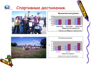 Спортивные достижения.
                        Муниципальный уровень
               100%
                80%




              %
                60%
                40%
                20%
                 0%
                      2006-2007   2007-2008     2008-2009
                              Общее кол-во, результат
                          общее кол-во кол-во победителей
                                        уч.
 