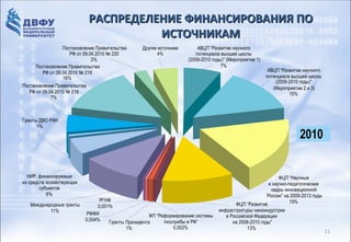 ИННОВАЦИОННАЯФИНАНСИРОВАНИЯ ПО
                            РАСПРЕДЕЛЕНИЕ РОССИЯ – 2020
                                      ИСТОЧНИКАМ
                  Постановление Правительства    Другие источники          АВЦП “Развитие научного
                      РФ от 09.04.2010 № 220            4%                потенциала высшей школы
             Приоритетом в образовании
     Постановление Правительства
                                2%                                     (2009-2010 годы)” (Мероприятие 1)
                                                                                      7%
                                                                                                            АВЦП “Развитие научного
должно стать реструктуризация
         РФ от 09.04.2010 № 219
                  16%                                                                                      потенциала высшей школы
                                                                                                               (2009-2010 годы)”
сектора              высшего    образования,
Постановление Правительства                                                                                   (Мероприятие 2 и 3)
   РФ от 09.04.2010 № 218                                                                                            15%
             7%
ориентированная              на    развитие
сектора исследований и разработок в
Гранты ДВО РАН
      1%
вузах, углубление кооперации вузов с                                                                                     2010
передовыми компаниями реального
сектора экономики и научными
организациями...
  НИР, финансируемые                                                                                     ФЦП “Научные
из средств хозяйствующих                                                                            и научно-педагогические
        субъектов                                                                                    кадры инновационной
           6%                                                                                      России” на 2009-2013 годы
ИзМеждународные гранты
   Стратегии инновационного развития Российской Федерации
                             РГНФ
                            0,001%                                                  ФЦП “Развитие             19%

на период до 2020 года, разработанной Минэкономразвития России Москва, 2010
          11%
                       РФФИ                       ФП “Реформирование системы
                                                                             инфраструктуры наноиндустрии
                                                                                в Российской Федерации
                       0,004%    Гранты Президента      госслужбы в РФ”            на 2008-2010 годы”
                                            1%                0,002%                              13%                        02
                                                                                                                                      11
 