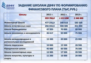 ИННОВАЦИОННАЯ РОССИЯ – 2020
             ЗАДАНИЕ ШКОЛАМ ДВФУ ПО ФОРМИРОВАНИЮ
                  ФИНАНСОВОГО ПЛАНА (ТЫС.РУБ.)
             Школы                    2011 г.   2012 г.           2013 г.
        Приоритетом в             образовании
                                     959 766,8 1 213 698         1 346 000
 должно стать реструктуризация
Инженерная Школа
 сектора        высшего          477 256,9
                              образования,          548 818      583 500
Школа естественных наук          294 442,9          400 380      451 000
 ориентированная          на     развитие
Школа биомедицины                 47 950            70 000       80 000
 сектора исследований и разработок в
Школа экономики и менеджмента     46 617            65 000        75 000
 вузах, углубление кооперации вузов с
 передовыми компаниями реального
Школа международных и             15 300            20 000        25 000
 сектора экономики и научными
региональных исследований
 организациями...
Школа педагогики                  10 000             15 500       20 500
Юридическая школа                        45 000      60 500       70 500
Школа гуманитарных наук                  12 000      17 500
 Из Стратегии инновационного развития Российской Федерации        20 500
 на период до 2020 года, разработанной Минэкономразвития000
Школа искусства, культуры и              11 200      16 России Москва,000
                                                                  20 2010
спорта                                                                  02
                                                                             25
 