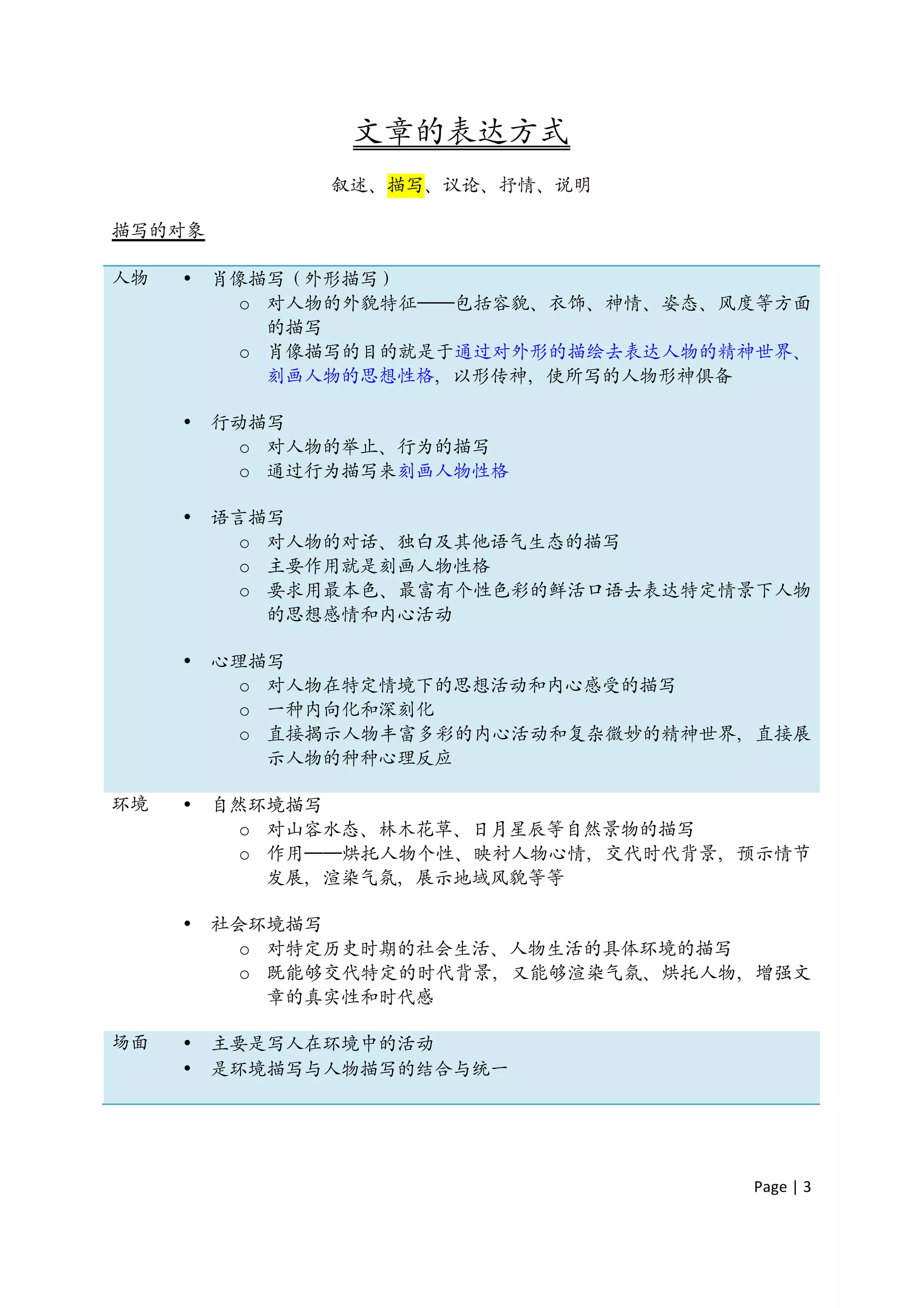 文章的表达方式
               叙述、描写、议论、抒情、说明

描写的对象

人物   •   肖像描写（外形描写）
           o 对人物的外貌特征——包括容貌、衣饰、神情、姿态、风度等方面
             的描写
           o 肖像描写的目的就是于通过对外形的描绘去表达人物的精神世界、
             刻画人物的思想性格，以形传神，使所写的人物形神俱备

     •   行动描写
           o 对人物的举止、行为的描写
           o 通过行为描写来刻画人物性格

     •   语言描写
           o 对人物的对话、独白及其他语气生态的描写
           o 主要作用就是刻画人物性格
           o 要求用最本色、最富有个性色彩的鲜活口语去表达特定情景下人物
             的思想感情和内心活动

     •   心理描写
           o 对人物在特定情境下的思想活动和内心感受的描写
           o 一种内向化和深刻化
           o 直接揭示人物丰富多彩的内心活动和复杂微妙的精神世界，直接展
             示人物的种种心理反应

环境   •   自然环境描写
           o 对山容水态、林木花草、日月星辰等自然景物的描写
           o 作用——烘托人物个性、映衬人物心情，交代时代背景，预示情节
             发展，渲染气氛，展示地域风貌等等

     •   社会环境描写
           o 对特定历史时期的社会生活、人物生活的具体环境的描写
           o 既能够交代特定的时代背景，又能够渲染气氛、烘托人物，增强文
             章的真实性和时代感

场面   •   主要是写人在环境中的活动
     •   是环境描写与人物描写的结合与统一




                                      Page	
  |	
  3	
  	
  
 
