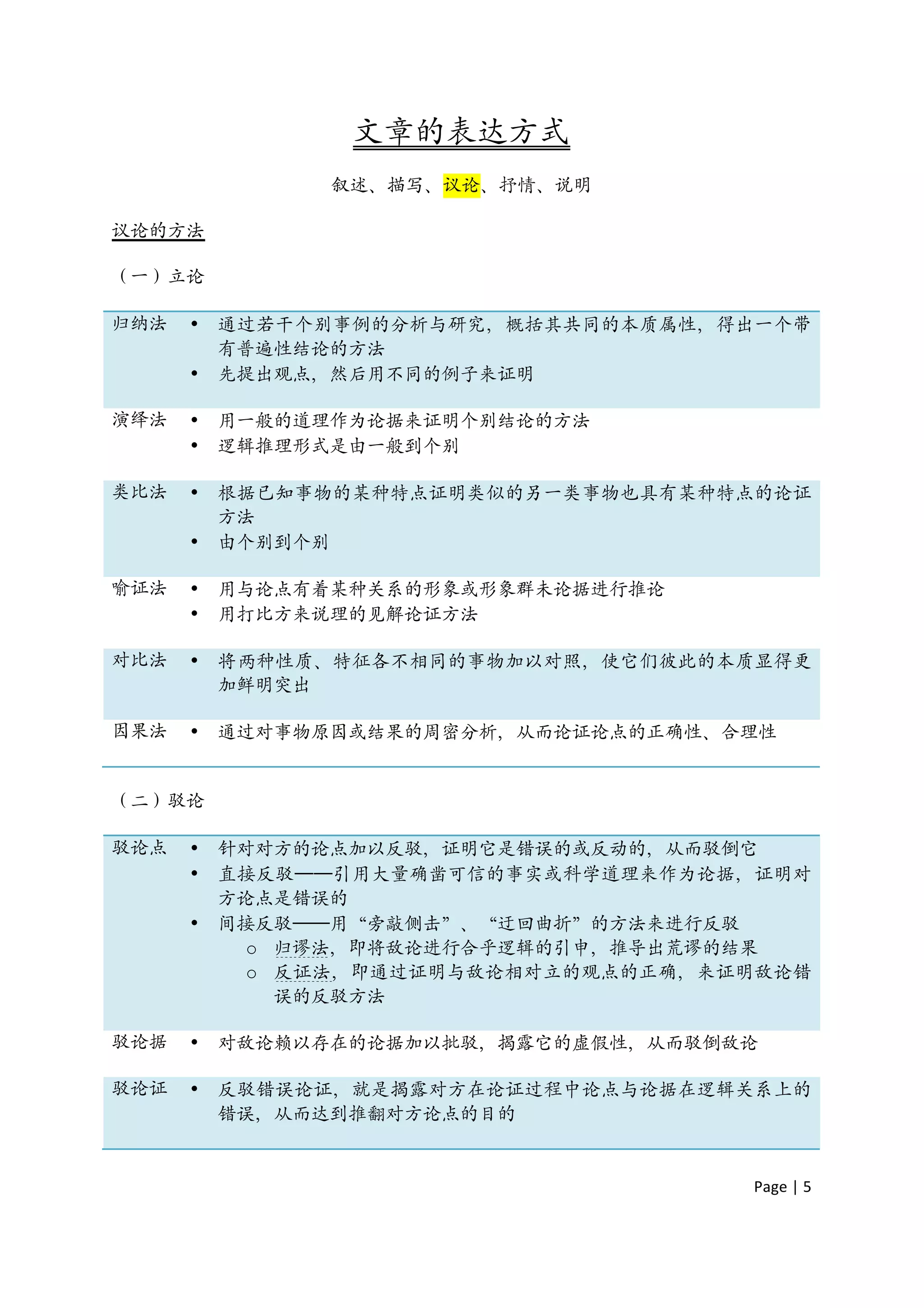 文章的表达方式
                叙述、描写、议论、抒情、说明

议论的方法

（一）立论

归纳法   •   通过若干个别事例的分析与研究，概括其共同的本质属性，得出一个带
          有普遍性结论的方法
      •   先提出观点，然后用不同的例子来证明

演绎法   •   用一般的道理作为论据来证明个别结论的方法
      •   逻辑推理形式是由一般到个别

类比法   •   根据已知事物的某种特点证明类似的另一类事物也具有某种特点的论证
          方法
      •   由个别到个别

喻证法   •   用与论点有着某种关系的形象或形象群未论据进行推论
      •   用打比方来说理的见解论证方法

对比法   •   将两种性质、特征各不相同的事物加以对照，使它们彼此的本质显得更
          加鲜明突出

因果法   •   通过对事物原因或结果的周密分析，从而论证论点的正确性、合理性


（二）驳论

驳论点   •   针对对方的论点加以反驳，证明它是错误的或反动的，从而驳倒它
      •   直接反驳——引用大量确凿可信的事实或科学道理来作为论据，证明对
          方论点是错误的
      •   间接反驳——用“旁敲侧击”、“迂回曲折”的方法来进行反驳
            o 归谬法，即将敌论进行合乎逻辑的引申，推导出荒谬的结果
            o 反证法，即通过证明与敌论相对立的观点的正确，来证明敌论错
              误的反驳方法

驳论据   •   对敌论赖以存在的论据加以批驳，揭露它的虚假性，从而驳倒敌论

驳论证   •   反驳错误论证，就是揭露对方在论证过程中论点与论据在逻辑关系上的
          错误，从而达到推翻对方论点的目的


                                      Page	
  |	
  5	
  	
  
 