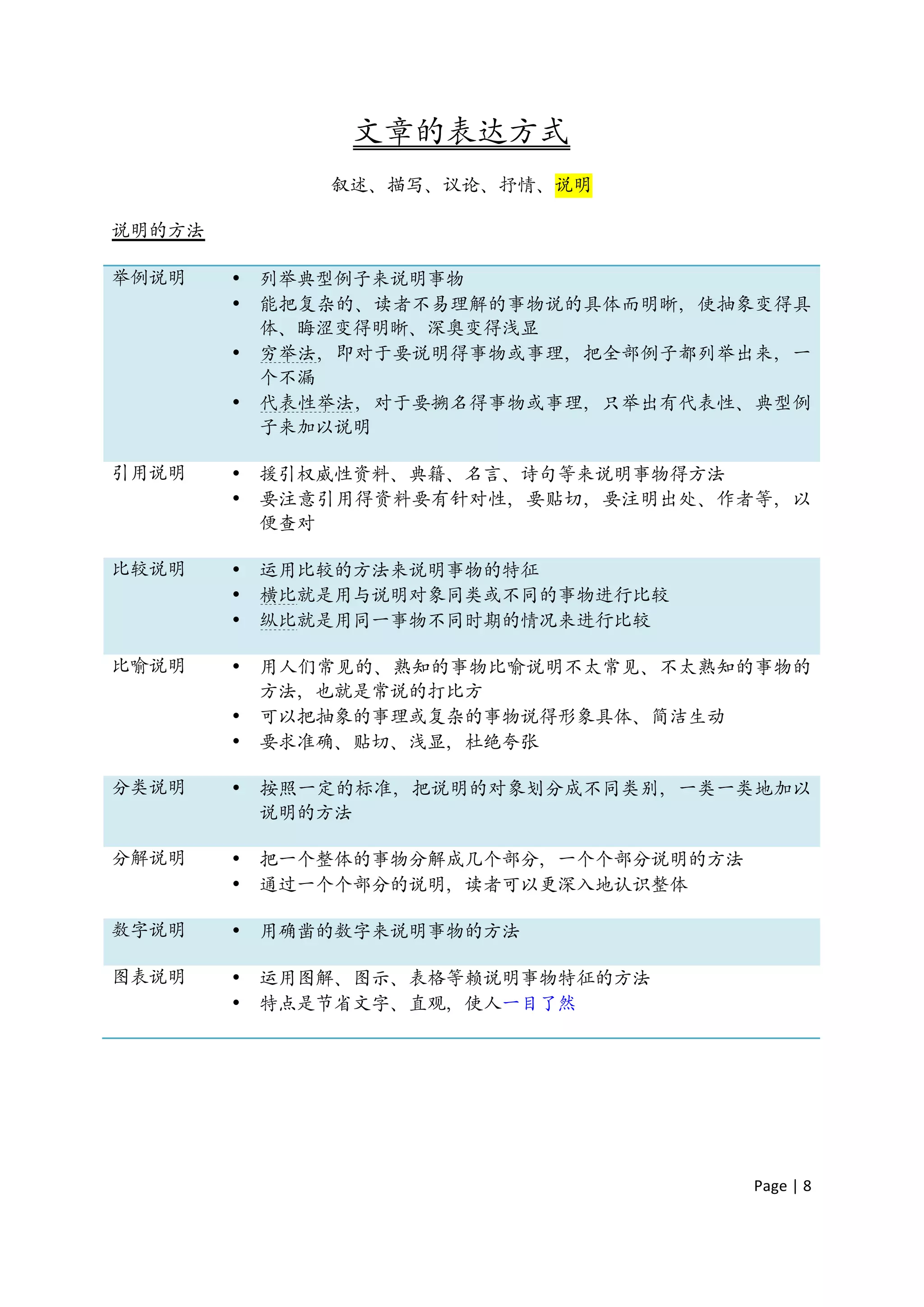 文章的表达方式
               叙述、描写、议论、抒情、说明

说明的方法

举例说明    •   列举典型例子来说明事物
        •   能把复杂的、读者不易理解的事物说的具体而明晰，使抽象变得具
            体、晦涩变得明晰、深奥变得浅显
        •   穷举法，即对于要说明得事物或事理，把全部例子都列举出来，一
            个不漏
        •   代表性举法，对于要搠名得事物或事理，只举出有代表性、典型例
            子来加以说明

引用说明    •   援引权威性资料、典籍、名言、诗句等来说明事物得方法
        •   要注意引用得资料要有针对性，要贴切，要注明出处、作者等，以
            便查对

比较说明    •   运用比较的方法来说明事物的特征
        •   横比就是用与说明对象同类或不同的事物进行比较
        •   纵比就是用同一事物不同时期的情况来进行比较

比喻说明    •   用人们常见的、熟知的事物比喻说明不太常见、不太熟知的事物的
            方法，也就是常说的打比方
        •   可以把抽象的事理或复杂的事物说得形象具体、简洁生动
        •   要求准确、贴切、浅显，杜绝夸张

分类说明    •   按照一定的标准，把说明的对象划分成不同类别，一类一类地加以
            说明的方法

分解说明    •   把一个整体的事物分解成几个部分，一个个部分说明的方法
        •   通过一个个部分的说明，读者可以更深入地认识整体

数字说明    •   用确凿的数字来说明事物的方法

图表说明    •   运用图解、图示、表格等赖说明事物特征的方法
        •   特点是节省文字、直观，使人一目了然




                                         Page	
  |	
  8	
  	
  
 