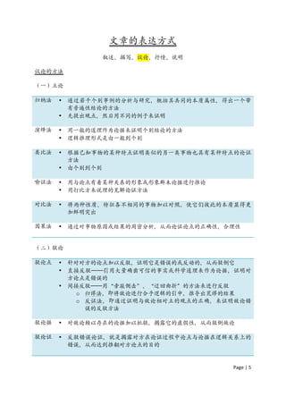 文章的表达方式
                叙述、描写、议论、抒情、说明

议论的方法

（一）立论

归纳法   •   通过若干个别事例的分析与研究，概括其共同的本质属性，得出一个带
          有普遍性结论的方法
      •   先提出观点，然后用不同的例子来证明

演绎法   •   用一般的道理作为论据来证明个别结论的方法
      •   逻辑推理形式是由一般到个别

类比法   •   根据已知事物的某种特点证明类似的另一类事物也具有某种特点的论证
          方法
      •   由个别到个别

喻证法   •   用与论点有着某种关系的形象或形象群未论据进行推论
      •   用打比方来说理的见解论证方法

对比法   •   将两种性质、特征各不相同的事物加以对照，使它们彼此的本质显得更
          加鲜明突出

因果法   •   通过对事物原因或结果的周密分析，从而论证论点的正确性、合理性


（二）驳论

驳论点   •   针对对方的论点加以反驳，证明它是错误的或反动的，从而驳倒它
      •   直接反驳——引用大量确凿可信的事实或科学道理来作为论据，证明对
          方论点是错误的
      •   间接反驳——用“旁敲侧击”、“迂回曲折”的方法来进行反驳
            o 归谬法，即将敌论进行合乎逻辑的引申，推导出荒谬的结果
            o 反证法，即通过证明与敌论相对立的观点的正确，来证明敌论错
              误的反驳方法

驳论据   •   对敌论赖以存在的论据加以批驳，揭露它的虚假性，从而驳倒敌论

驳论证   •   反驳错误论证，就是揭露对方在论证过程中论点与论据在逻辑关系上的
          错误，从而达到推翻对方论点的目的


                                      Page	
  |	
  5	
  	
  
 