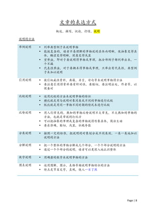 文章的表达方式
               叙述、描写、议论、抒情、说明

说明的方法

举例说明    •   列举典型例子来说明事物
        •   能把复杂的、读者不易理解的事物说的具体而明晰，使抽象变得具
            体、晦涩变得明晰、深奥变得浅显
        •   穷举法，即对于要说明得事物或事理，把全部例子都列举出来，一
            个不漏
        •   代表性举法，对于要搠名得事物或事理，只举出有代表性、典型例
            子来加以说明

引用说明    •   援引权威性资料、典籍、名言、诗句等来说明事物得方法
        •   要注意引用得资料要有针对性，要贴切，要注明出处、作者等，以
            便查对

比较说明    •   运用比较的方法来说明事物的特征
        •   横比就是用与说明对象同类或不同的事物进行比较
        •   纵比就是用同一事物不同时期的情况来进行比较

比喻说明    •   用人们常见的、熟知的事物比喻说明不太常见、不太熟知的事物的
            方法，也就是常说的打比方
        •   可以把抽象的事理或复杂的事物说得形象具体、简洁生动
        •   要求准确、贴切、浅显，杜绝夸张

分类说明    •   按照一定的标准，把说明的对象划分成不同类别，一类一类地加以
            说明的方法

分解说明    •   把一个整体的事物分解成几个部分，一个个部分说明的方法
        •   通过一个个部分的说明，读者可以更深入地认识整体

数字说明    •   用确凿的数字来说明事物的方法

图表说明    •   运用图解、图示、表格等赖说明事物特征的方法
        •   特点是节省文字、直观，使人一目了然




                                         Page	
  |	
  8	
  	
  
 