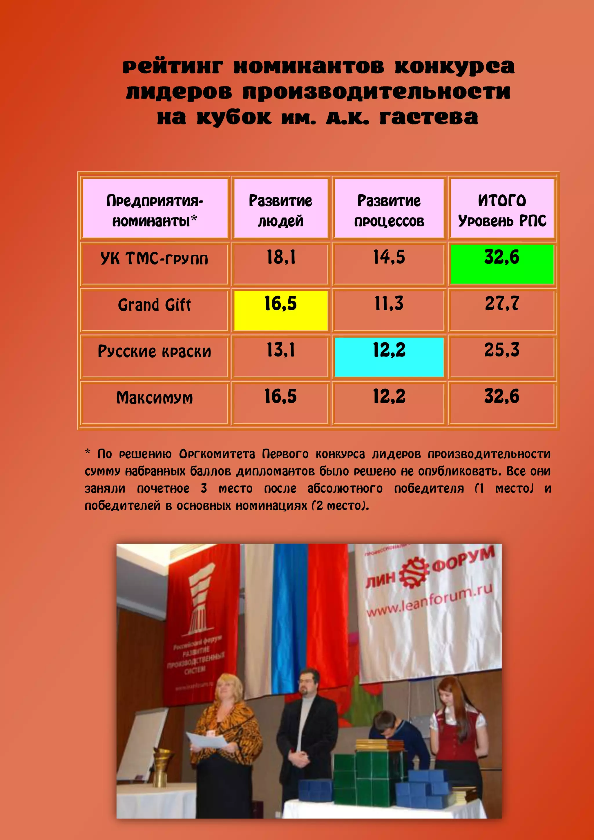 Предприятия-         Развитие        Развитие          ИТОГО
    номинанты*           людей          процессов       Уровень РПС

  УК ТМС-групп             18,1            14,5             32,6

     Grand Gift            16,5            11,3             27,7

 Русские краски            13,1            12,2             25,3

    Максимум               16,5            12,2             32,6


* По решению Оргкомитета Первого конкурса лидеров производительности
сумму набранных баллов дипломантов было решено не опубликовать. Все они
заняли почетное 3 место после абсолютного победителя (1 место) и
победителей в основных номинациях (2 место).
 