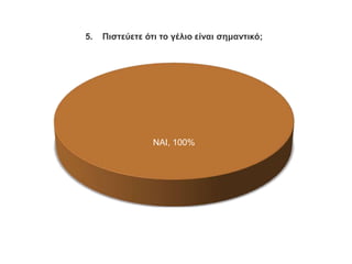 5.   Πηζηεύεηε όηη ην γέιην είλαη ζεκαληηθό;




                 ΝΑΙ, 100%
 