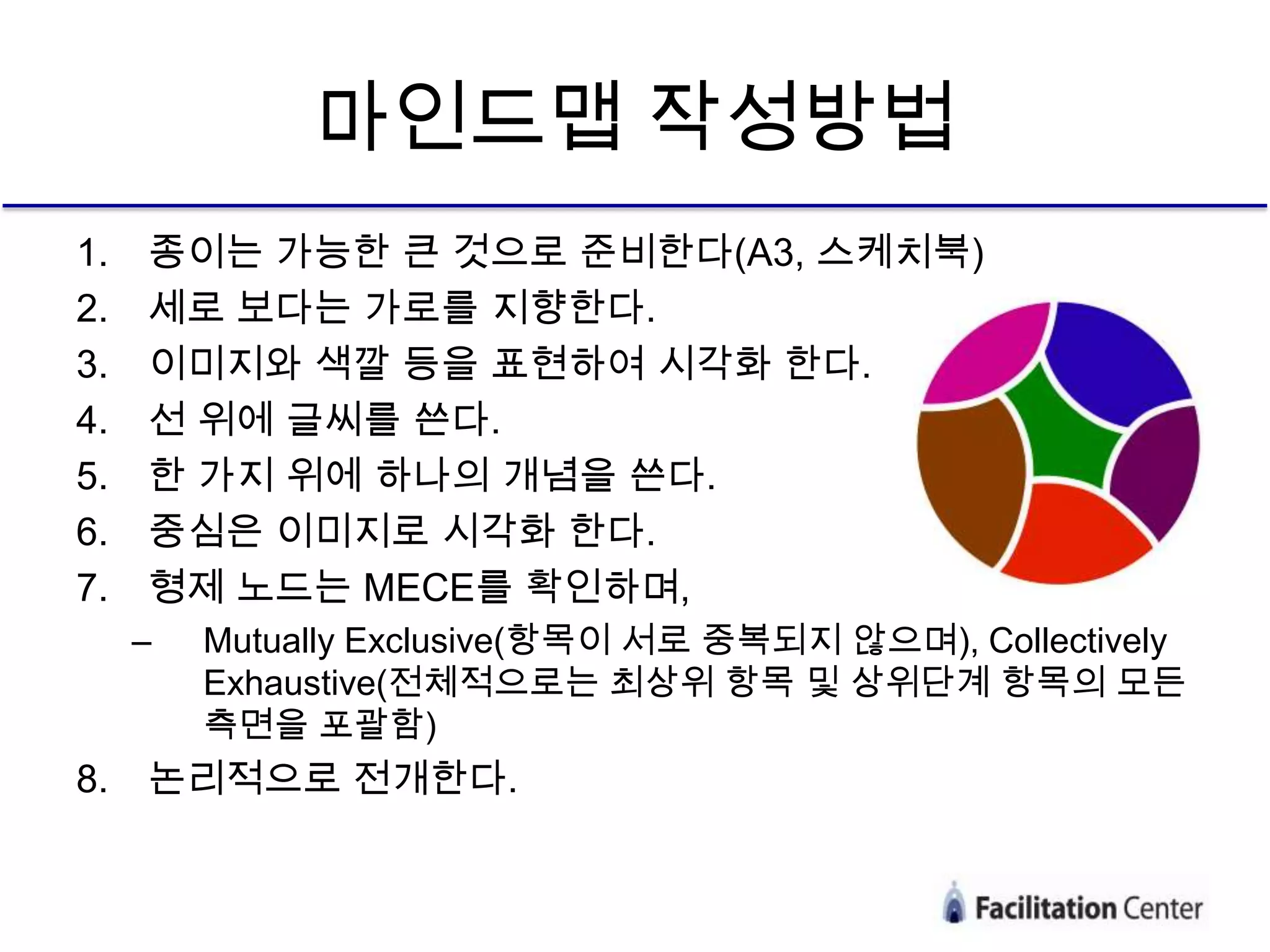 마인드맵 작성방법
1.   종이는 가능한 큰 것으로 준비한다(A3, 스케치북)
2.   세로 보다는 가로를 지향한다.
3.   이미지와 색깔 등을 표현하여 시각화 한다.
4.   선 위에 글씨를 쓴다.
5.   한 가지 위에 하나의 개념을 쓴다.
6.   중심은 이미지로 시각화 한다.
7.   형제 노드는 MECE를 확인하며,
     –   Mutually Exclusive(항목이 서로 중복되지 않으며), Collectively
         Exhaustive(전체적으로는 최상위 항목 및 상위단계 항목의 모든
         측면을 포괄함)
8.   논리적으로 전개한다.
 