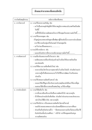 ลักษณะคําถามของขอสอบอัตนัย

การวัดเชิงพฤติกรรม                              หลักการเขียนขอสอบ
4. การวิเคราะห      4.1 ถามใหบอกความสําคัญ เชน
                         - อะไรเปนสาเหตุสําคัญที่ทําใหสภาพภูมิอากาศของประเทศไทยรอยจัด
                            ในปนี้
                         - จงชี้ใหเห็นถึงความผิดพลาดในการใหเหตุผลในบทความตอไปนี้.........
                     4.2 ถามใหบอกเหตุผล เชน
                         - ถาจุดมุงหมายของหลักสูตรเพื่อพัฒนาผูเรียนดังนันระบบการประเมินผล
                                                                         ้
                           ควรใชระบบอิงกลุมหรืออิงเกณฑ ดวยเหตุผลใด
                         - อะไรนาจะเปนผลของการ....................
                     4.3 ถามใหหาหลักการ เชน
                         - จงบอกถึงหลักการที่สามารถอธิบายเหตุการณตอไปนี้..............
5. การสังเคราะห     5.1 ถามเกี่ยวกับแผนงานหรือโครงการ เชน
                         - จงเขียนแผนงานทีจะปรับปรุงบริเวณโรงเรียนใหสะอาดเรียบรอย
                                              ่
                            และปลอดภัย
                     5.2 ถามใหจดรวบรวมขอเท็จจริงใหม เชน
                                    ั
                          - จากการเรียนวิชาโครงการสุขภาพในโรงเรียนไปแลว ทานคิดวาจะนํา
                             เอาความรูหรือขอเสนอแนะอะไรไปใชในการพัฒนาโรงเรียนของ
                             ทานบาง
                     5.3 ถามใหแสดงความคิดสรางสรรค เชน
                          - จงบอกวิธีแกปญหาเกี่ยวกับความประพฤติของนักศึกษาใหมากที่สุด
                          - จงเสนอวิธีทําสื่อการสอนดวยเศษวัสดุ มาใหมากที่สุด
6. การประเมินคา     6.1 ถามใหตดสินใจ เชน
                                        ั
                          - การทีรจนาเลือกเจาเงาะถือเปนความผิดหรือไม เพราะเหตุใด
                                  ่
                          - ถาใหสอบปากเปลากับขอเขียน ทานคิดวาทานสามารถจะทําคะแนน
                             อยางไหนไดดีกวากัน เพราะเหตุใด
                     6.2 ถามใหอภิปราย หรือแสดงความคิดเห็นวิพากษวิจารณ
                          - จงอภิปรายบทบาทของการประเมินผลที่มีตอกระบวนการศึกษา
                          - ทานเห็นดวยกับคําถามที่วา “ ขอสอบแบบความเรียงไมเหมาะที่จะใช
                            กับนักเรียนชั้นประถมศึกษา ” หรือไม จงใหเหตุผลสนับสนุน
                             ความคิดของทาน
 