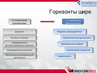Горизонты шире
      От управления                   … К управлению
      документами                     деятельностью


         Документ               Общение, взаимодействие

     Точность и полнота              Безотлагательная доступность

      Упорядочение и
                                   Произвольность формы
регламентированное хранение

 Индивидуальное авторство               Коллективное творчество

Обеспечение долговременной
                                Скоротечность
        целостности
 