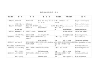 初中英语语法总结一览表 | DOC